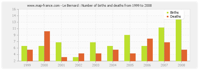 Le Bernard : Number of births and deaths from 1999 to 2008